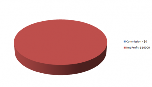 Commission Option A Commission Option A 300x172 Commissions and Royalties – Small Slices of a Bigger Pie