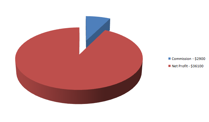 Commission Option B Commission Option B Commissions and Royalties – Small Slices of a Bigger Pie
