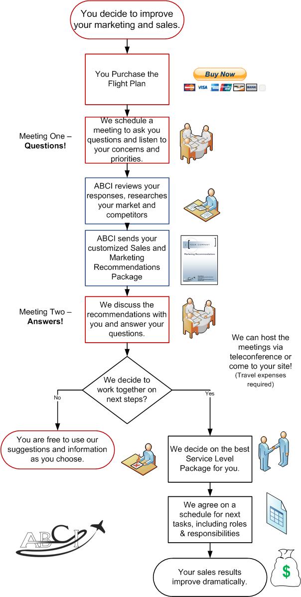 ABCI process4 ABCI process4 Consulting